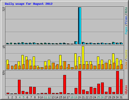 Daily usage for August 2012