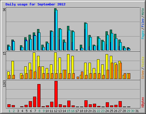 Daily usage for September 2012