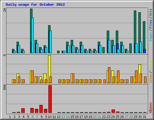 Daily usage for October 2012