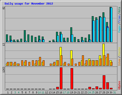 Daily usage for November 2012