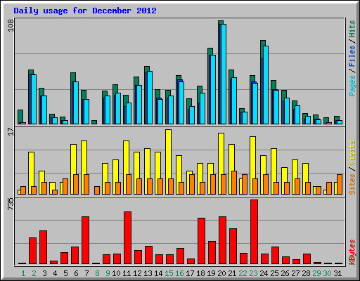 Daily usage for December 2012