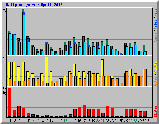 Daily usage for April 2013