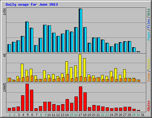 Daily usage for June 2013