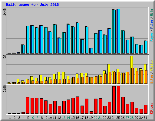 Daily usage for July 2013