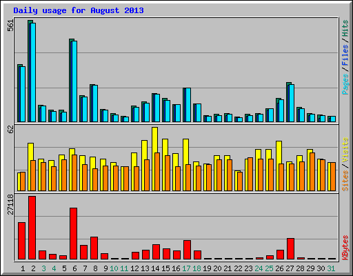 Daily usage for August 2013