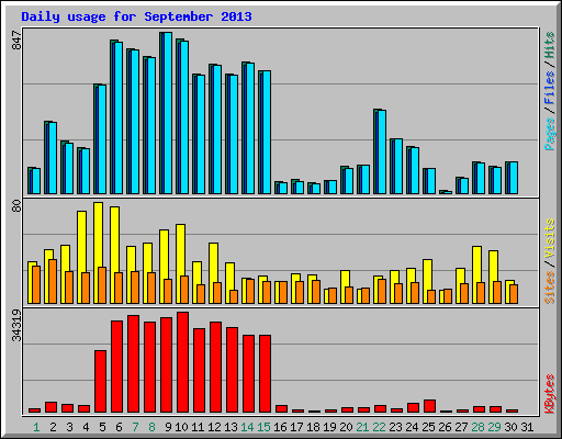 Daily usage for September 2013