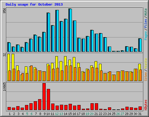 Daily usage for October 2013