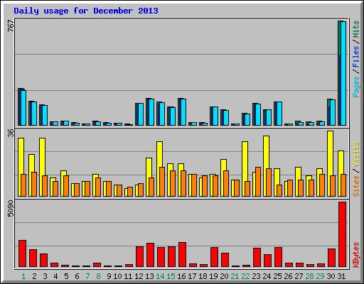 Daily usage for December 2013