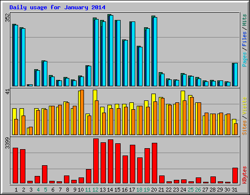 Daily usage for January 2014