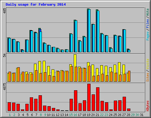 Daily usage for February 2014