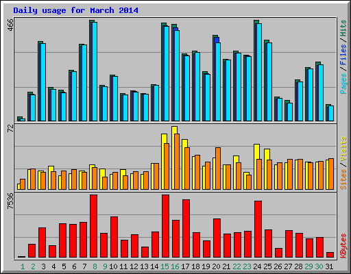 Daily usage for March 2014