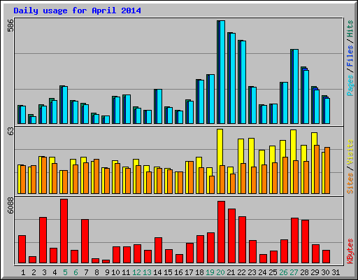 Daily usage for April 2014