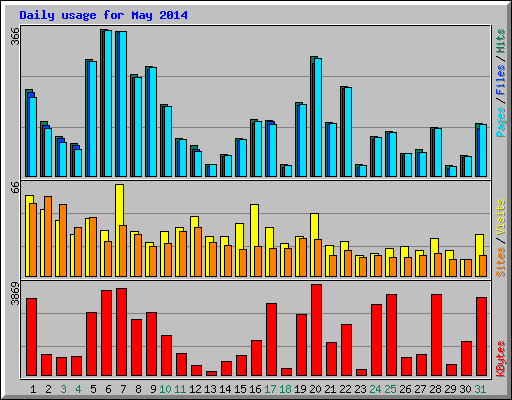 Daily usage for May 2014