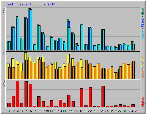 Daily usage for June 2014