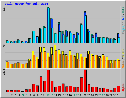 Daily usage for July 2014
