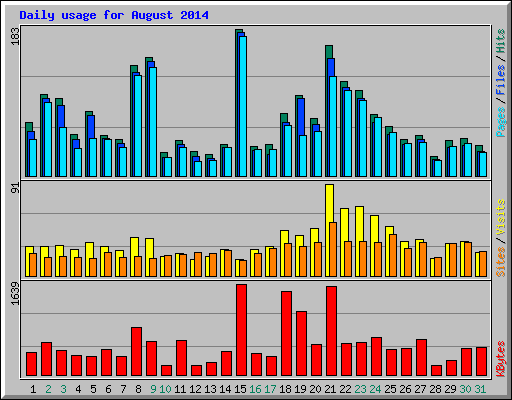 Daily usage for August 2014