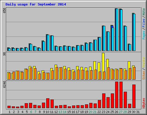 Daily usage for September 2014