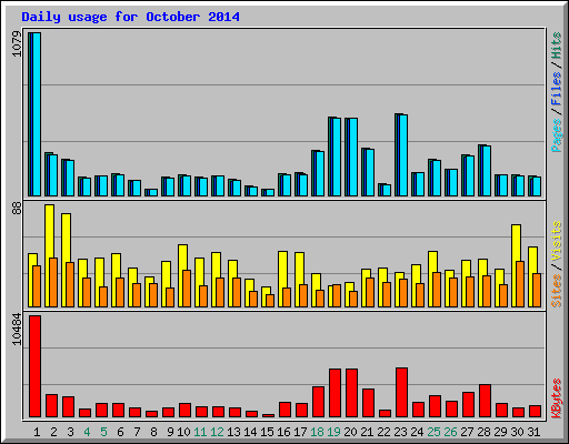 Daily usage for October 2014