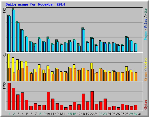 Daily usage for November 2014