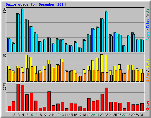 Daily usage for December 2014