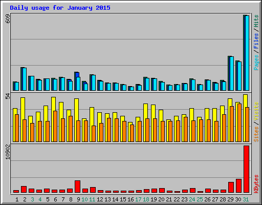 Daily usage for January 2015