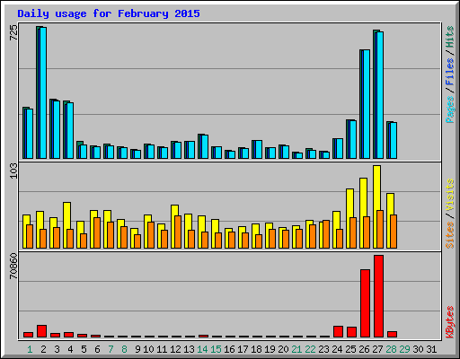 Daily usage for February 2015