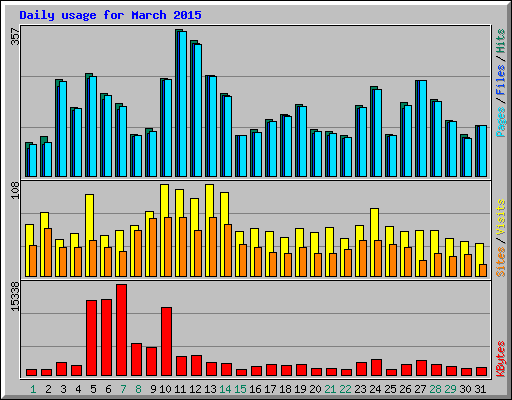 Daily usage for March 2015
