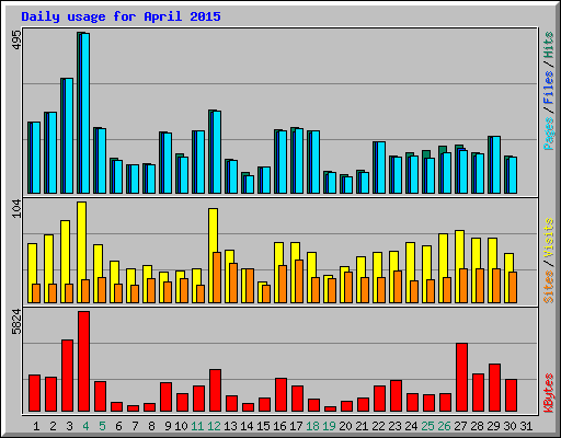 Daily usage for April 2015