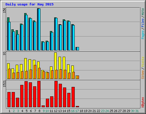 Daily usage for May 2015