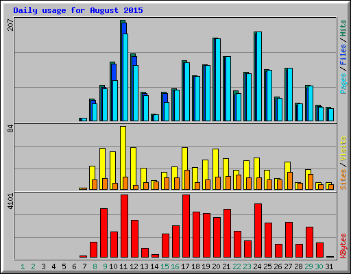 Daily usage for August 2015