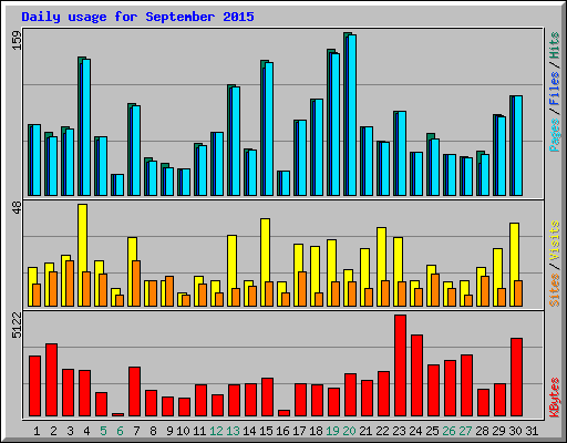 Daily usage for September 2015