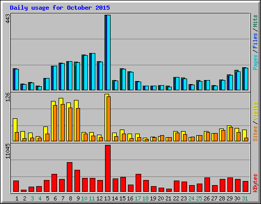 Daily usage for October 2015