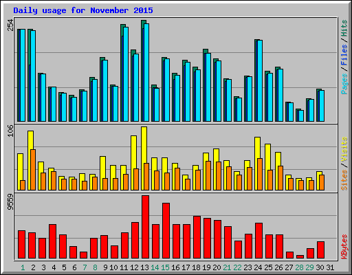 Daily usage for November 2015