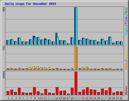 Daily usage for December 2015