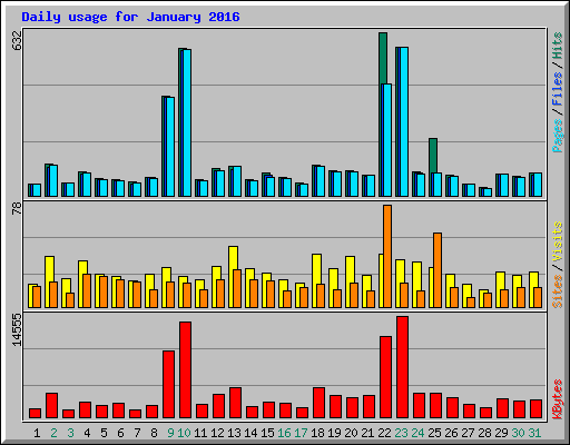 Daily usage for January 2016