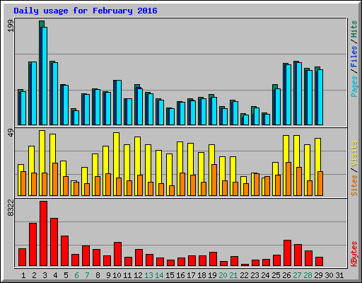 Daily usage for February 2016