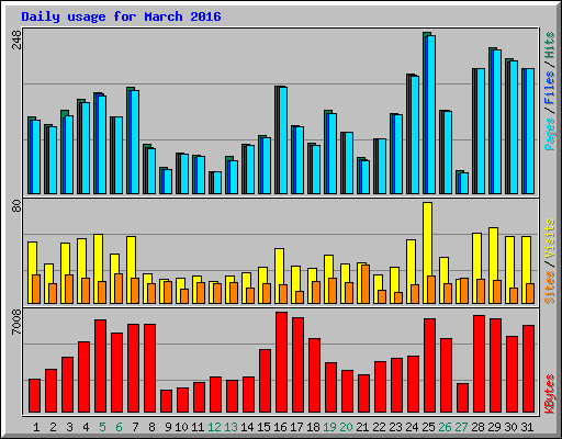 Daily usage for March 2016