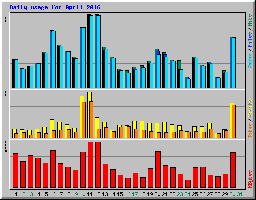 Daily usage for April 2016