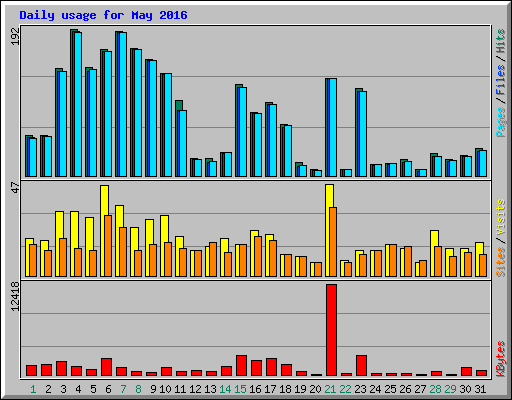 Daily usage for May 2016