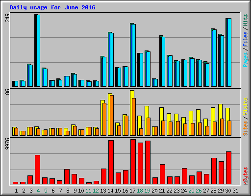 Daily usage for June 2016