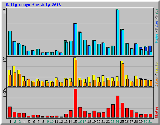 Daily usage for July 2016