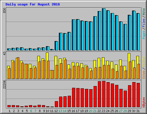 Daily usage for August 2016