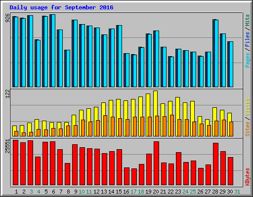 Daily usage for September 2016