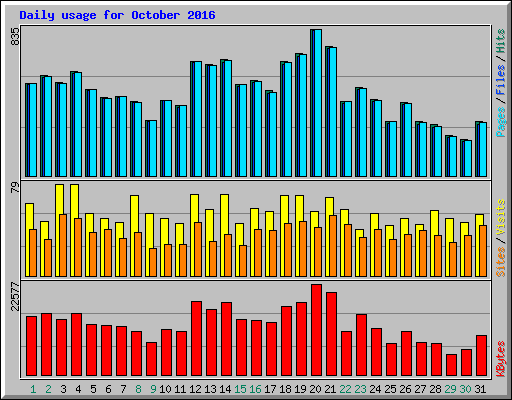 Daily usage for October 2016