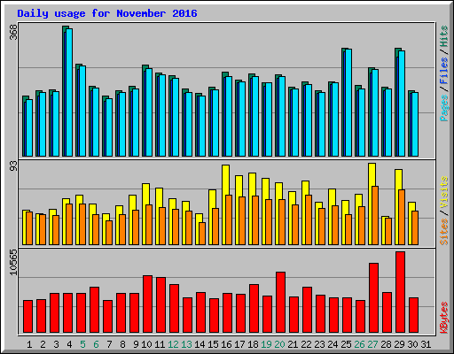 Daily usage for November 2016