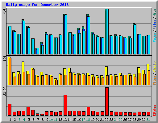 Daily usage for December 2016