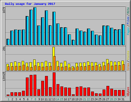 Daily usage for January 2017