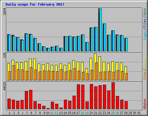 Daily usage for February 2017