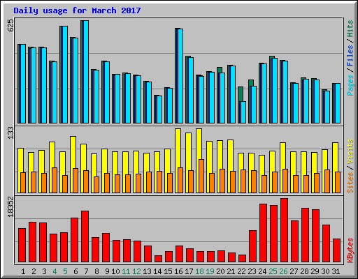 Daily usage for March 2017