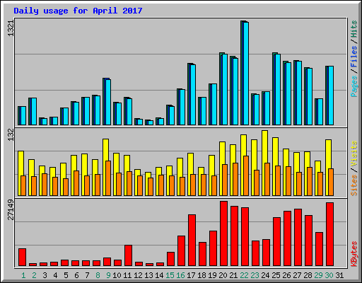 Daily usage for April 2017